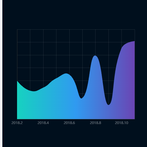 Echarts承保利润示例