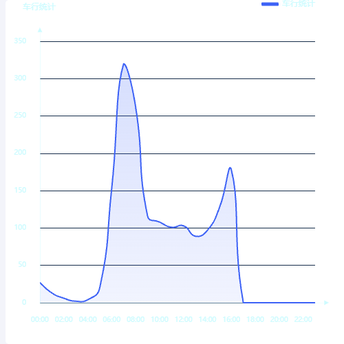 Echarts车行统计示例