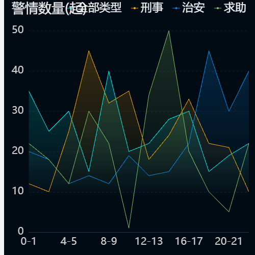 Echarts警情数量(起)示例