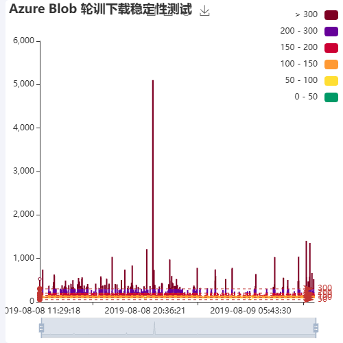 EchartsAzure Blob 轮训下载稳定性测试示例