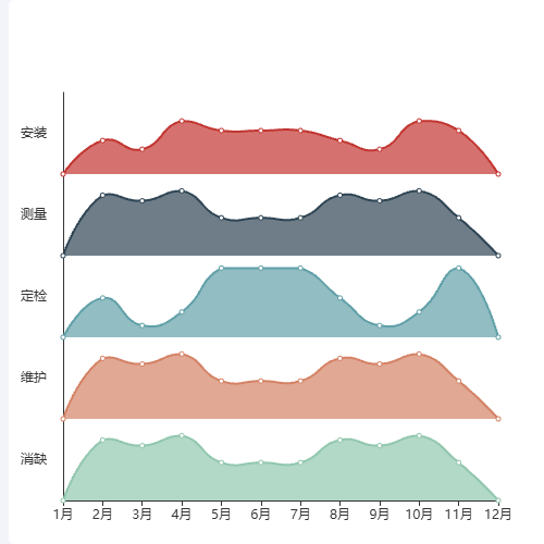 Echarts多个线图示例