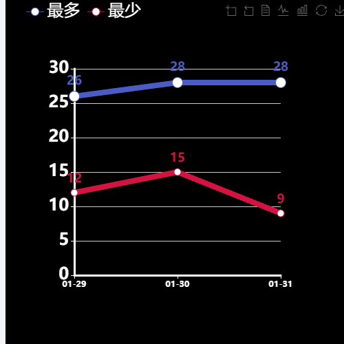 Echarts近一周腾空拆除情况示例