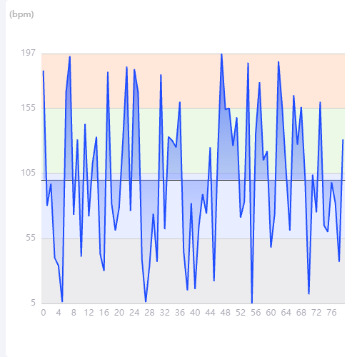 Echarts起伏带阴影折线图表示例
