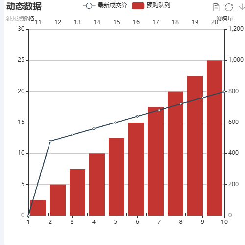 Echarts折线在起始绘制示例