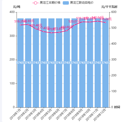 Echarts使用dataset管理数据时数据格式化问题示例