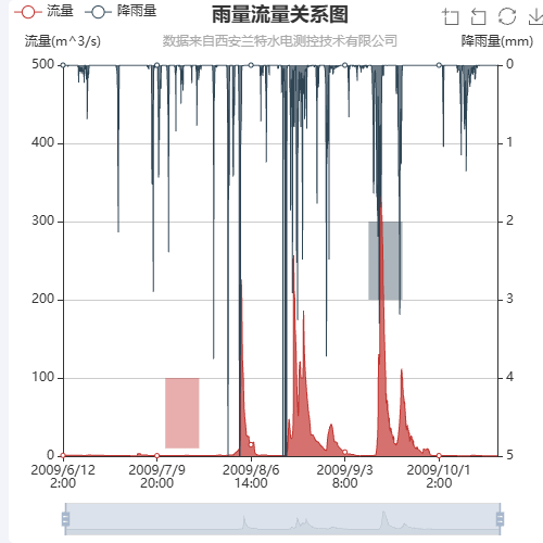 EchartsdataZoom横向放大或拖拽到，markArea设置的xAxis宽度(同时设置了yAxis范围)内，markArea会消失示例