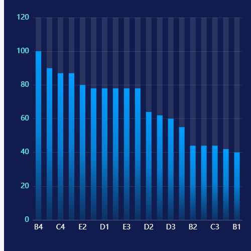 Echarts各场馆能源健康评分排名示例