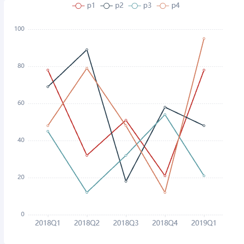 Echartsdataset 设置多折线的问题示例
