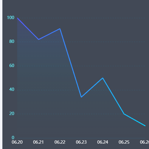 Echarts能耗预警趋势示例