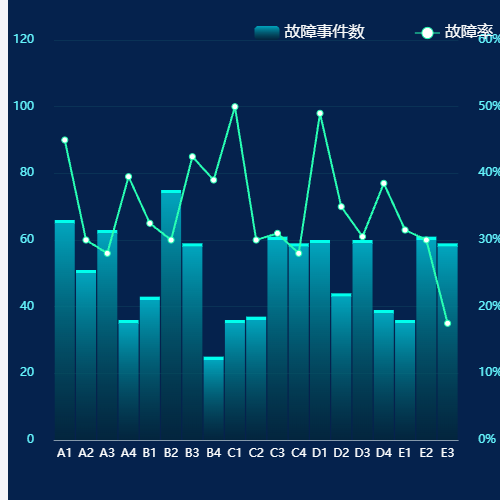 Echarts各馆故障事件数与故障率示例
