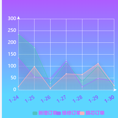 Echarts简单折线图动态日期示例