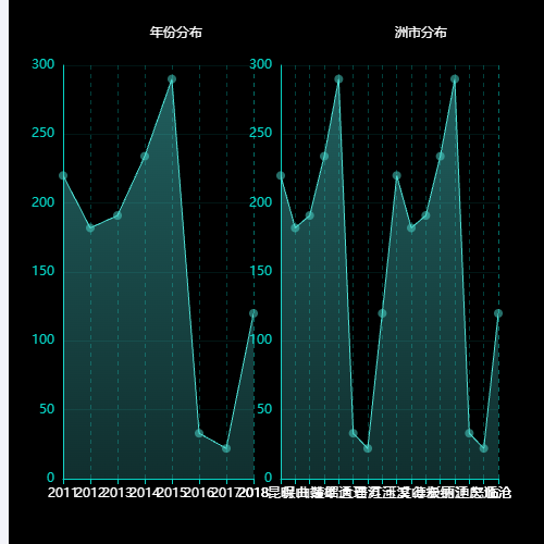 Echarts年份分布示例
