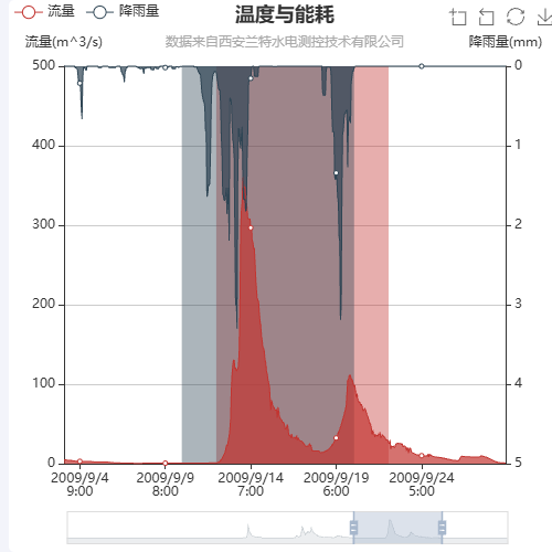Echarts能耗与温度检测示例
