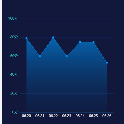 Echarts数字分析--承载力健康趋势示例
