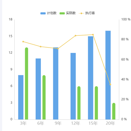 Echarts计划完成率示例