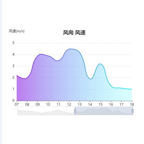 Echarts展示风向标示例