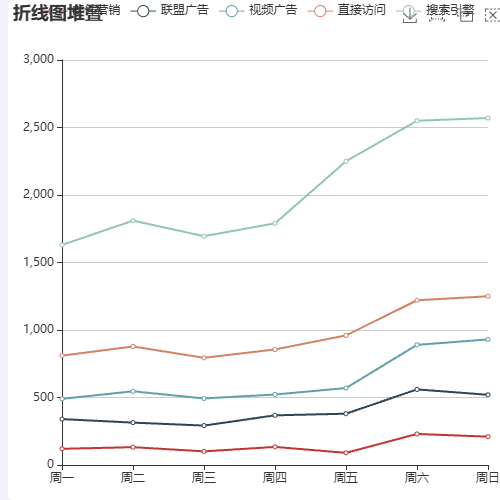Echartsbrush  selected 无效示例