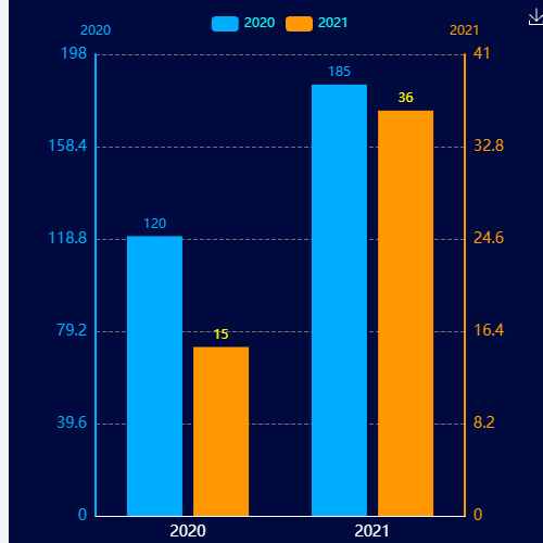 Echarts双轴双列柱状图示例