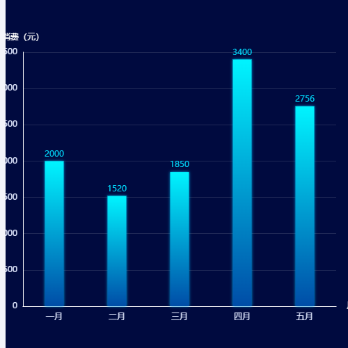 Echarts单个柱状图示例