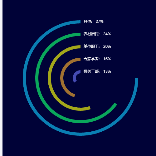 Echarts多环状图示例