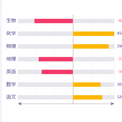 Echarts学科正负分数示例