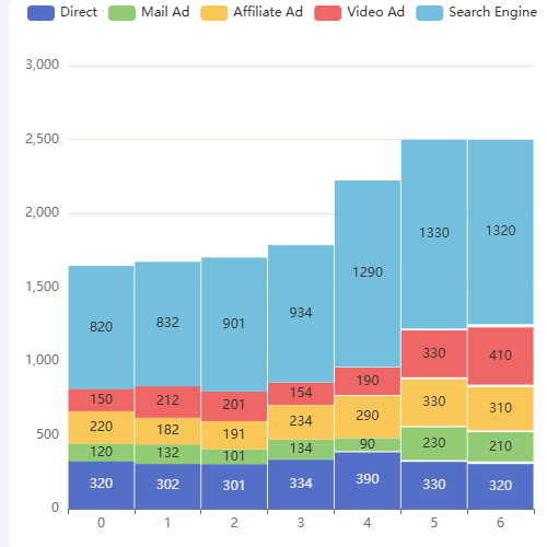 Echarts堆叠动效示例