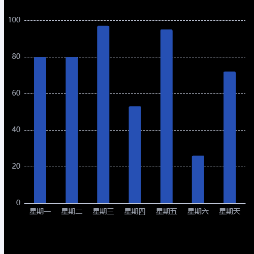 Echarts柱状图示例