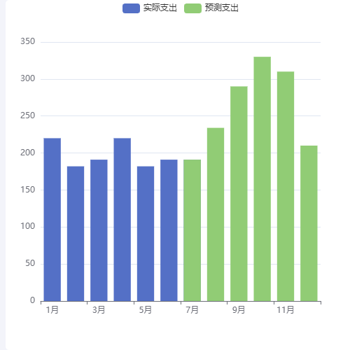 Echarts预测柱状图示例