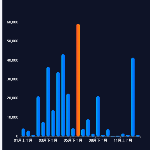 Echarts单柱-最大值亮色凸显示例