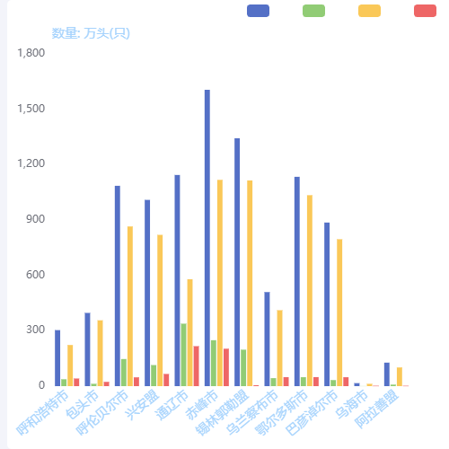 Echarts多项柱状图示例