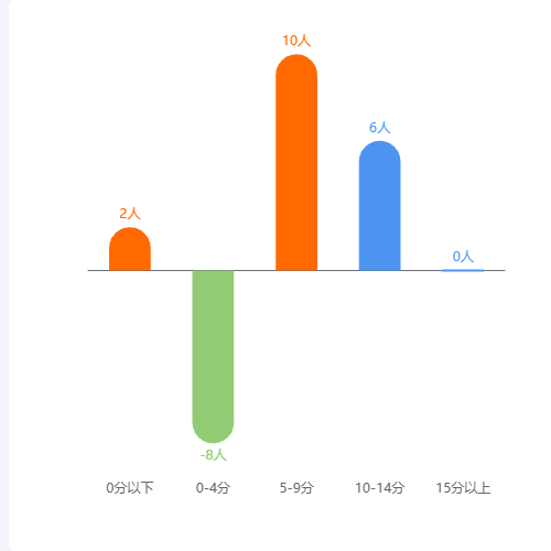 Echarts正负极柱状图示例
