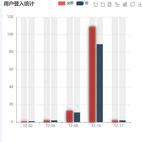 Echarts用户登入统计示例