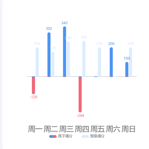 Echarts交错正负轴小清新柱状图示例