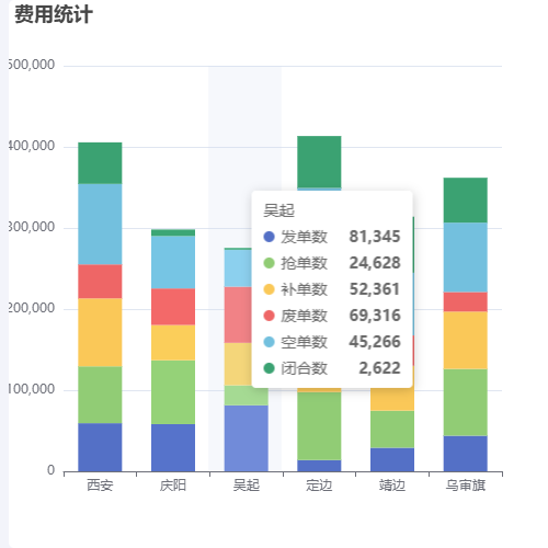 Echarts费用统计-堆叠柱状图示例