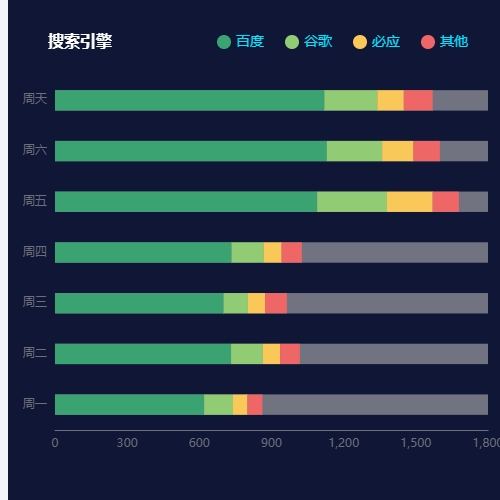 Echartsbar-横向- Stack-搜索引擎示例