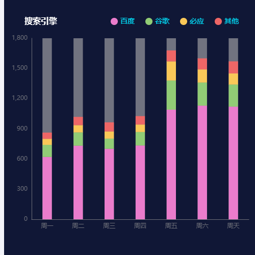Echartsbar-堆积统计图-搜索引擎示例