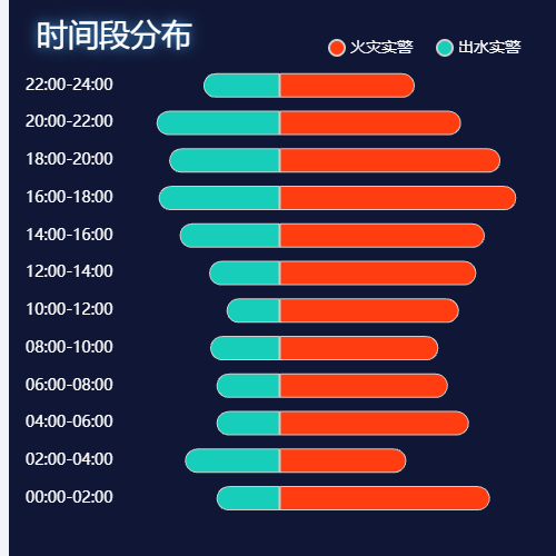 Echartsbar-左右分布-时间段分布示例
