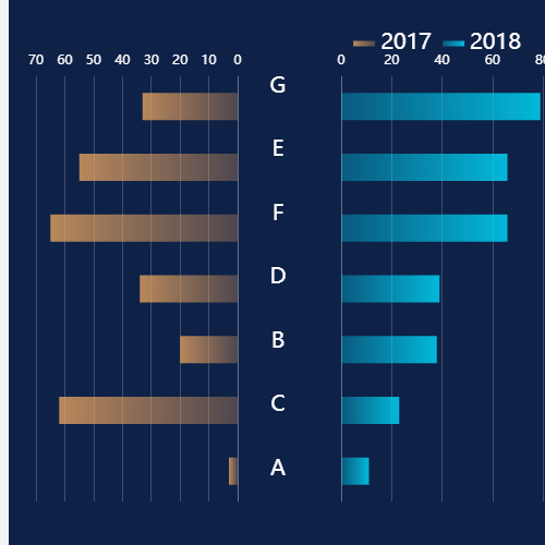 Echarts右边倒序排列示例