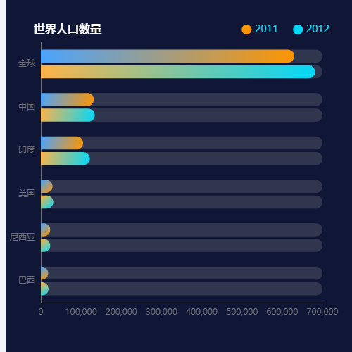 Echarts02横向柱形图bar-世界人口示例