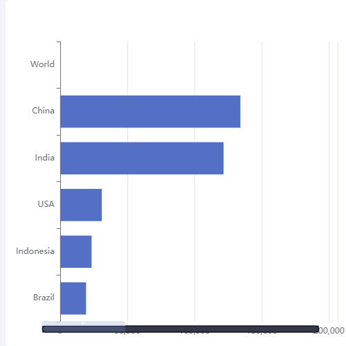 Echarts垂直滚动条示例