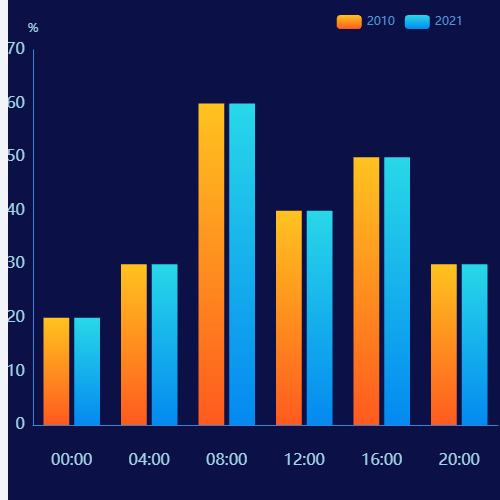 Echarts渐变双柱图示例