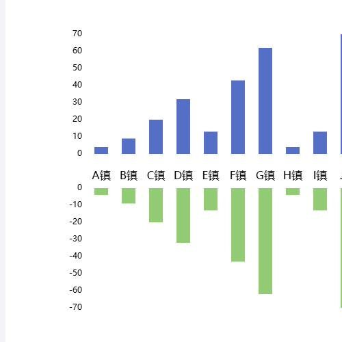 Echarts双向柱状图示例