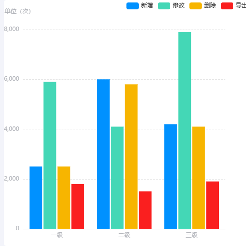 Echarts柱形图示例