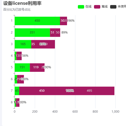 Echarts柱状图轮播示例