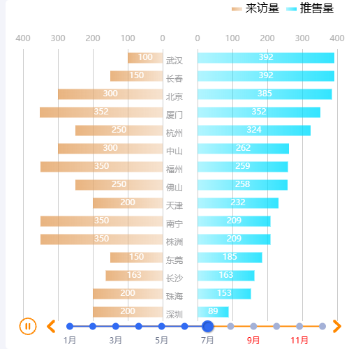 Echarts多图联动示例