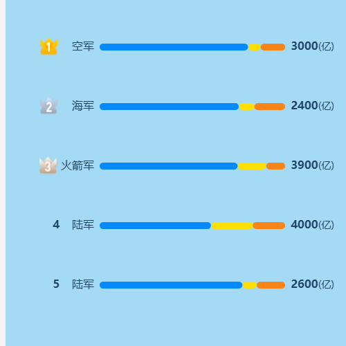 Echarts经费进度对比图示例
