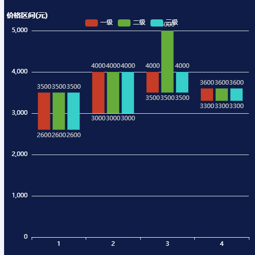 Echarts价格区间-TT示例