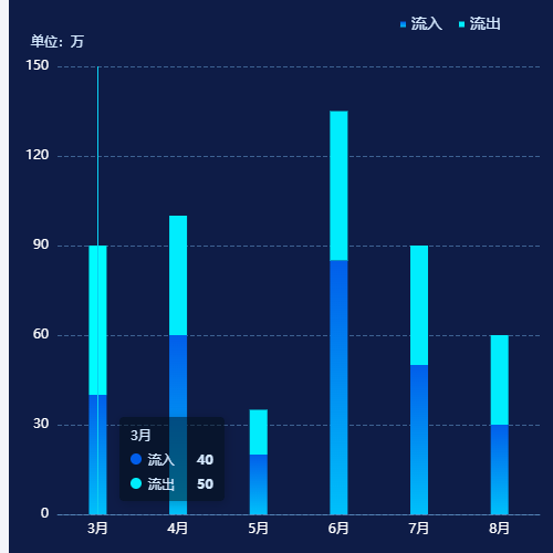 Echarts堆叠柱状图(自动播放)示例