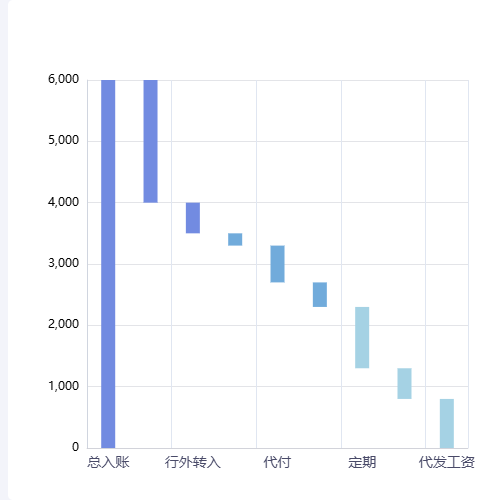 Echarts阶梯瀑布图示例