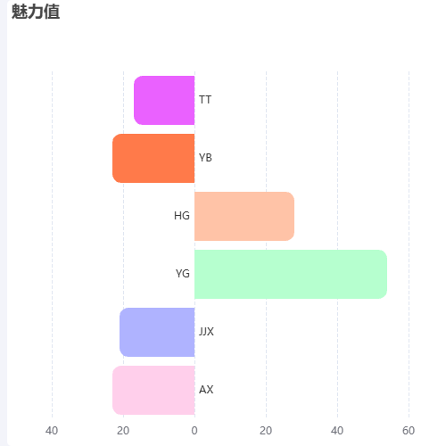 Echarts四组魅力值示例